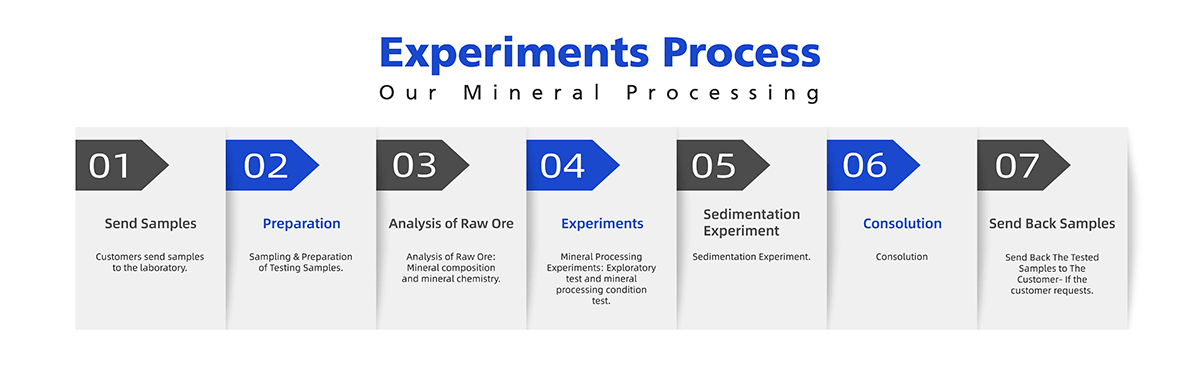 Experiments Process